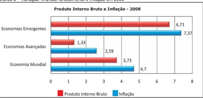 Gráfico 2  –  Variação % anual: Crescimento e inflação em 2008 