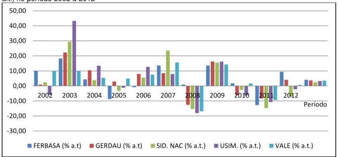 Gráfico 4  –  Valor do Equity de empresas do setor de siderurgia e mineração: Crescimento médio (% 
