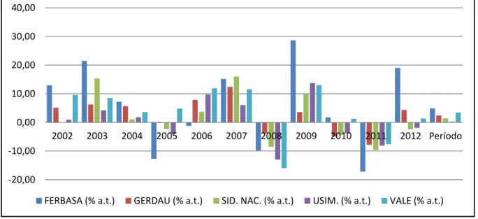 Gráfico 5  –  Enterprise Value de empresas do setor de siderurgia e mineração: Crescimento médio (% 