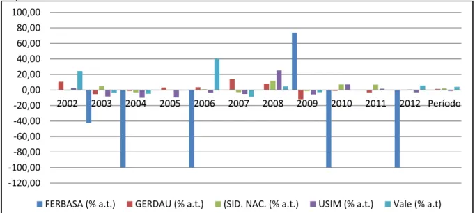Gráfico 6  –  Dívida Tt Br de empresas do setor de siderurgia e mineração: Crescimento Médio (% a.t.)  no período 2002 a 2012 