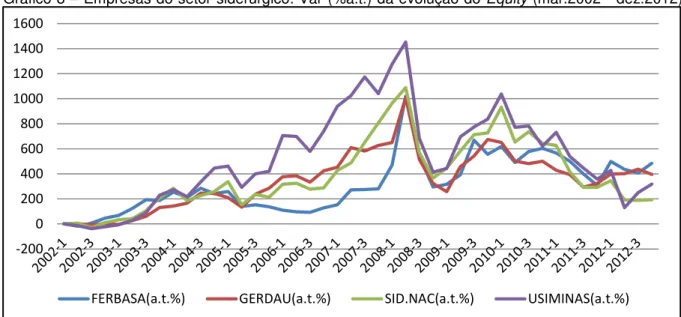 Gráfico 8  –  Empresas do setor siderúrgico: Var (%a.t.) da evolução do Equity (mar.2002 - dez.2012)