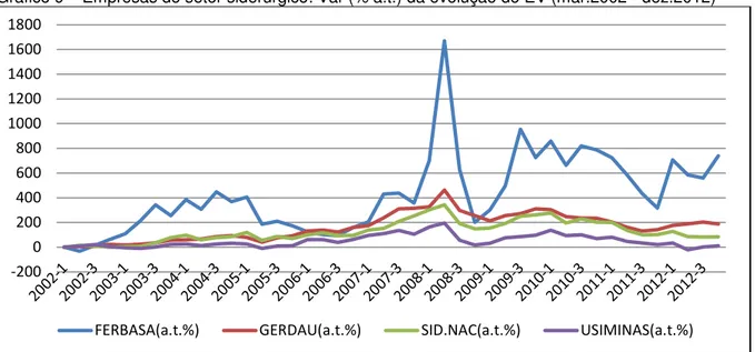 Gráfico 9  –  Empresas do setor siderúrgico: Var (% a.t.) da evolução do EV (mar.2002 - dez.2012) 