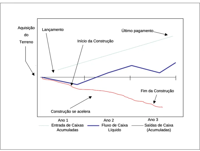 Figura 2.3 - Projeto de Incorporação Imobiliária e os Fluxos de Caixa  Fonte: Lopes Filho &amp; Associados, Consultores de Investimentos  (2001) 