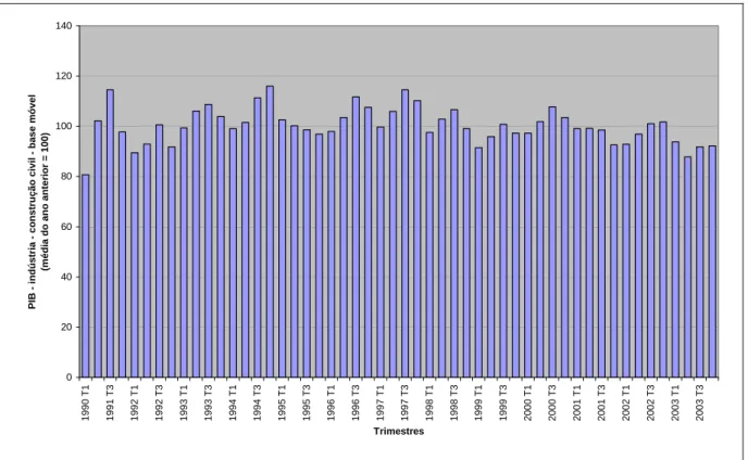 Gráfico 2.3  Evolução PIB da  Indústria de Construção Civil – Dados Trimestrais  Fonte: IBGE 