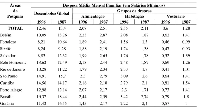 TABELA 2.1 - DISTRIBUIÇÃO DA DESPESA MÉDIA MENSAL FAMILIAR (EM SALÁRIOS  MÍNIMOS), POR GRUPOS DE DESPESA - 1996/1987 