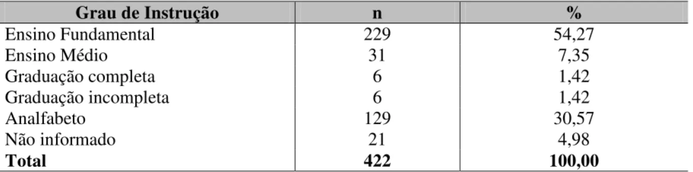Tabela 3 - Distribuição de frequência de acordo com empregabilidade dos pacientes com DM  Tipo II, cadastrados no SIAB – Sobral, Ceará, 2012 