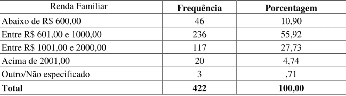 Tabela 4 - Distribuição da renda familiar dos pacientes com DM Tipo II, cadastrados no SIAB  –  Sobral Ceará, 2012 