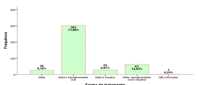 Figura 3 - Distribuição do tipo de tratamento dos pacientes com DM Tipo II, cadastrados no  SIAB  –  Sobral, Ceará, 2012 