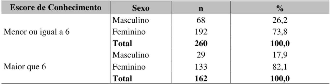 Tabela  15  -  Distribuição  de  frequência  quanto  ao  escore  de  conhecimento  do  DKN-A  dos  pacientes com DM Tipo II, cadastrados no SIAB  –  Sobral, Ceará, 2012 