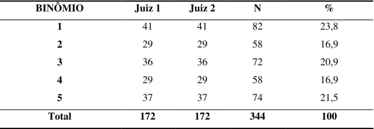 Tabela 1 - Distribuição do número de interações por binômio. Fortaleza-CE, 2007 