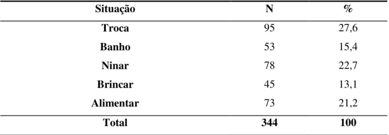 Tabela 2 - Distribuição do número de interações por situação. Fortaleza-CE, 2007  Situação  N  %  Troca  95  27,6  Banho  53  15,4  Ninar  78  22,7  Brincar  45  13,1  Alimentar  73  21,2  Total  344  100 