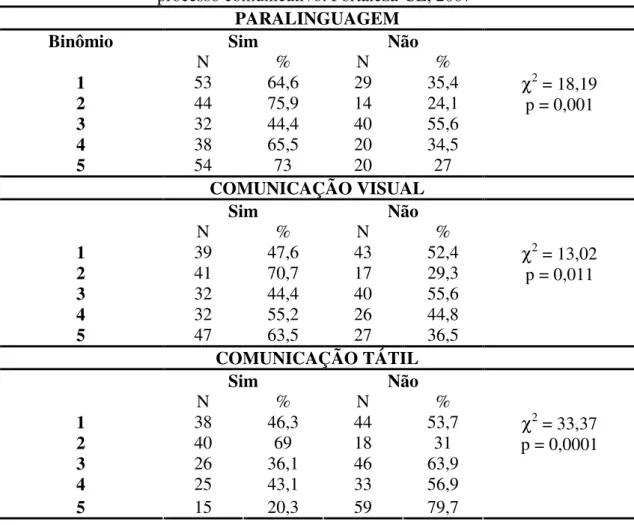 Tabela 5 - Associação entre as variáveis ocorrência de feedback e binômio durante o  processo comunicativo