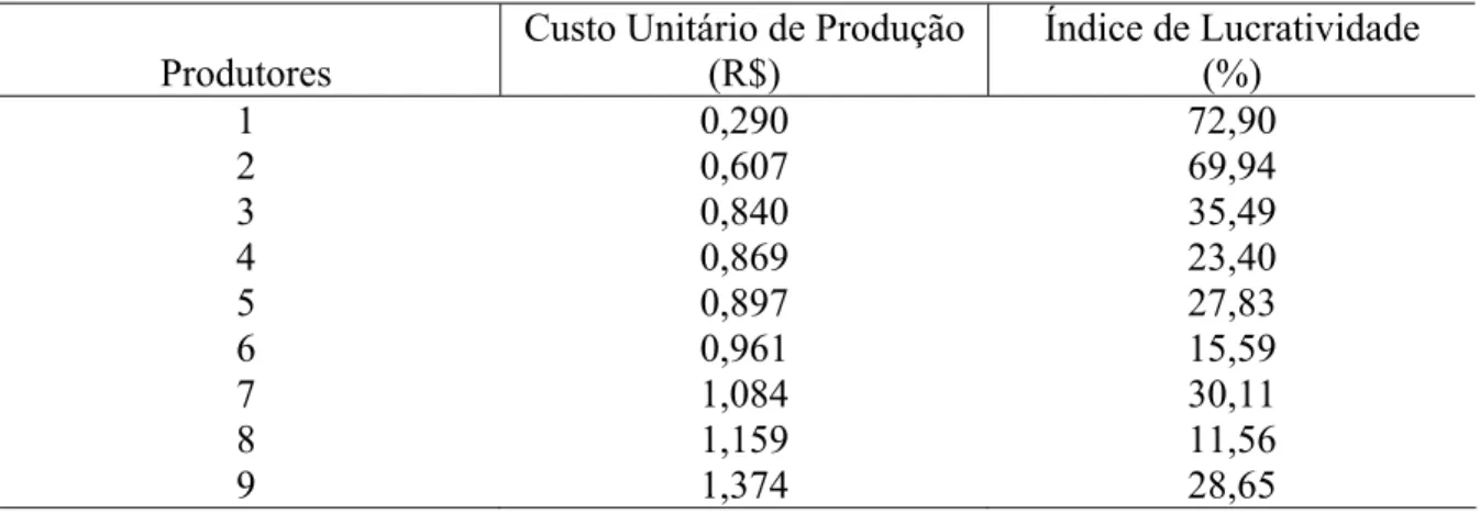 TABELA 3 - Indicadores de competitividade relacionados com os produtores de helicônia no  Ceará