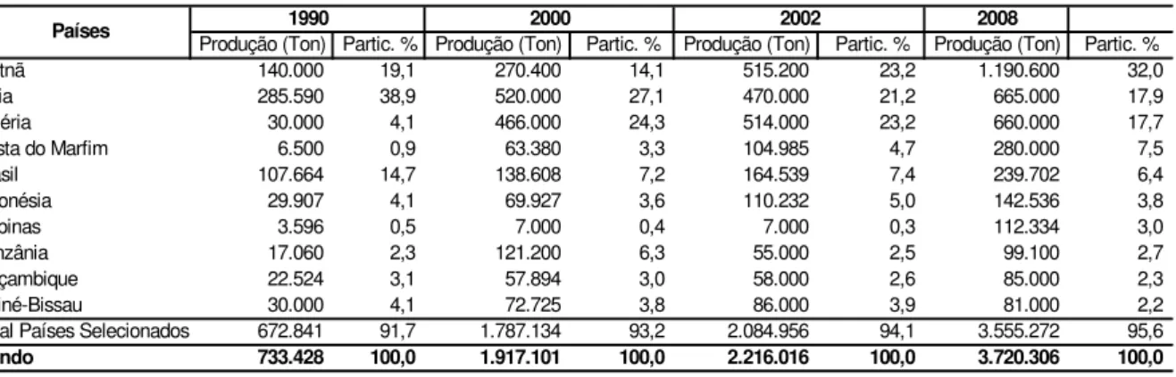 Tabela 1 – Produção de Castanha de Caju (Toneladas) – Principais Países Produtores – Anos  Selecionados