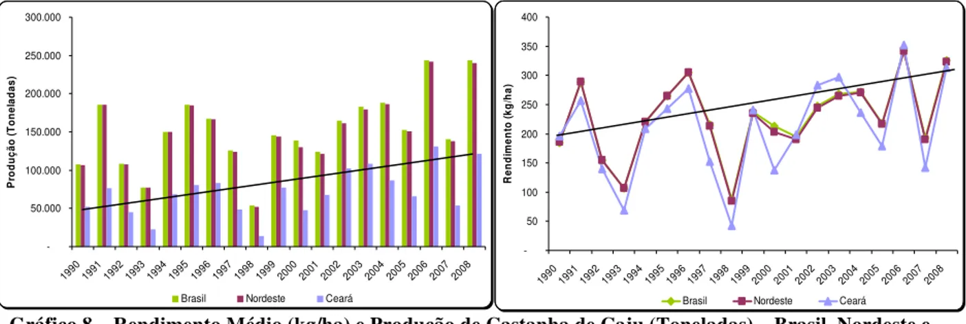 Gráfico 8 – Rendimento Médio (kg/ha) e Produção de Castanha de Caju (Toneladas) – Brasil, Nordeste e  Ceará – De 1990 a 2008 