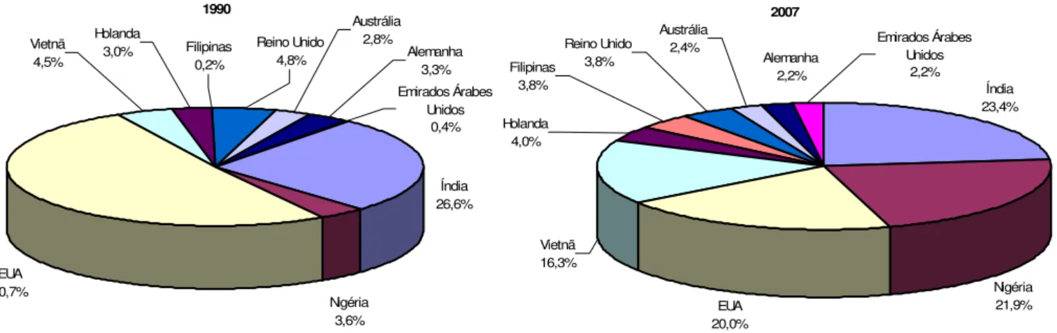 Gráfico 16 – Participação Percentual no Total de Consumo Aparente de ACC – Por Principais Países  Consumidores – 1990 e 2007 