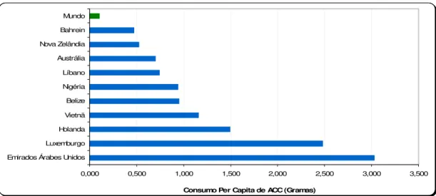 Tabela 12 - Principais Países Importadores de ACC – Em quantidade (Toneladas) - 1990 e 2007