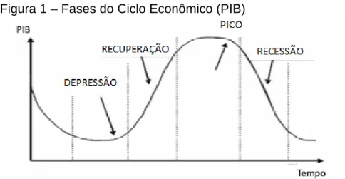 Figura 1 – Fases do Ciclo Econômico (PIB) 