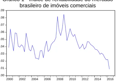 Gráfico 1 - Índice de rentabilidade do mercado  brasileiro de imóveis comerciais 