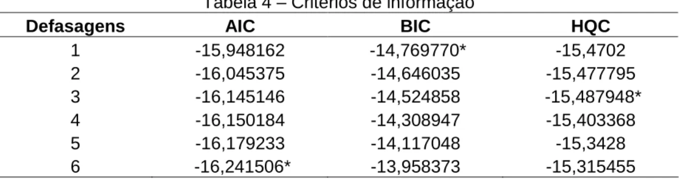 Tabela 4 – Critérios de informação 