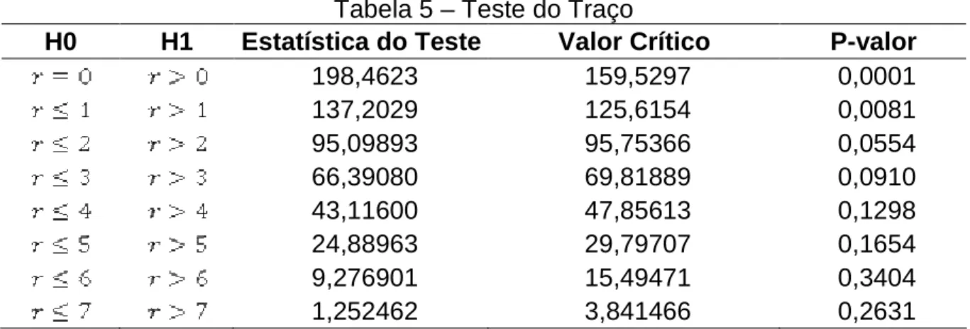 Tabela 5 – Teste do Traço 