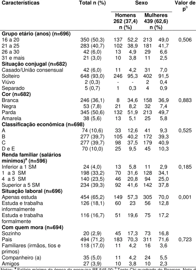 Tabela 1  –  Características sociodemográficas dos estudantes universitários por sexo  e total (n=702)