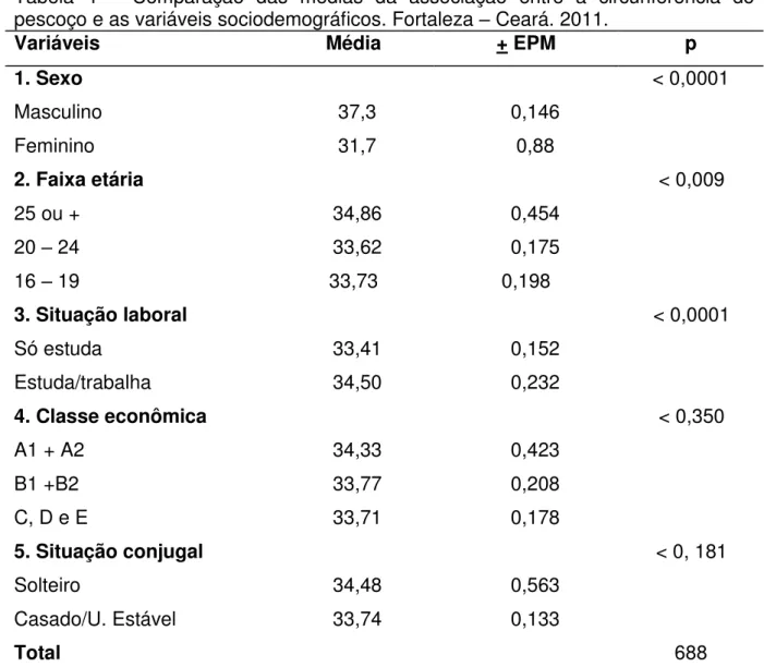 Tabela  4  –   Comparação  das  médias  da  associação  entre  a  circunferência  do  pescoço e as variáveis sociodemográficos