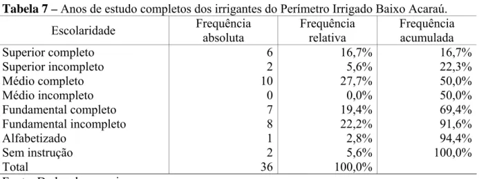 Tabela 7 – Anos de estudo completos dos irrigantes do Perímetro Irrigado Baixo Acaraú