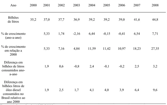 Tabela 2.1- Óleo diesel consumido ano-a-ano no período de 2000 a 2008  Ano  2000  2001 2002 2003 2004 2005 2006 2007  2008  Bilhões  de litros  35,2  37,0 37,7 36,9 39,2 39,2 39,0 41,6  44,8  % de crescimento   (ano-a-ano)  5,33 1,74 -2,16 6,44 -0,15 -0,41