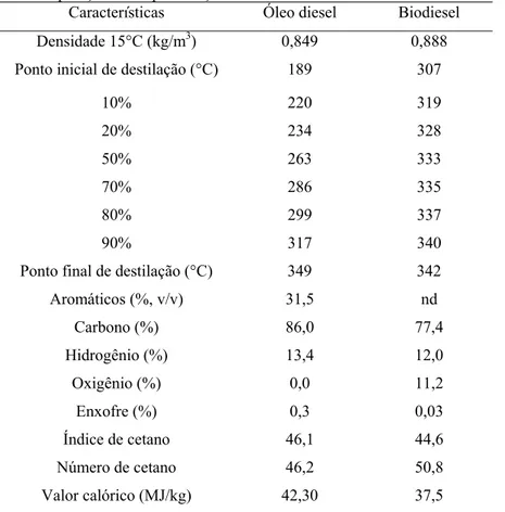 Tabela 2.2 - Comparação das especificações do óleo diesel e do biodiesel de óleo de frituras. 