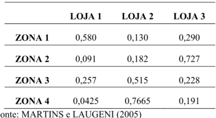 TABELA 3.3 - Distribuição de probabilidades do problema do exemplo de localização das lojas