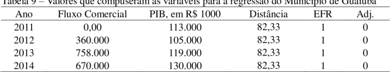 Tabela 9 – Valores que compuseram as variáveis para a regressão do Município de Guaiúba  Ano  Fluxo Comercial  PIB, em R$ 1000  Distância    EFR  Adj