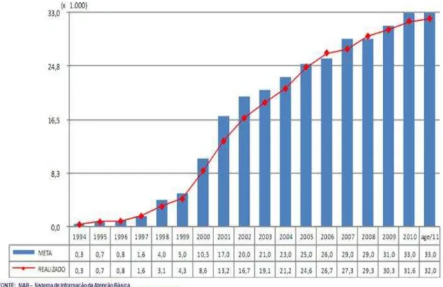 Figura  1  -  Meta  e  evolução  do  número  de  Equipes  de  Saúde  da  Família  implantadas  no  Brasil de 1994 a agosto 2011