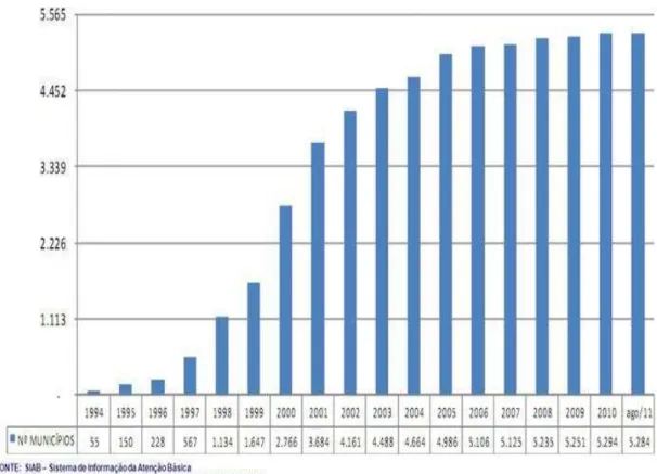 Figura 3  -  Evolução da  população  coberta por Equipes de Saúde da Família implantadas no  Brasil de 1994 a agosto 2011