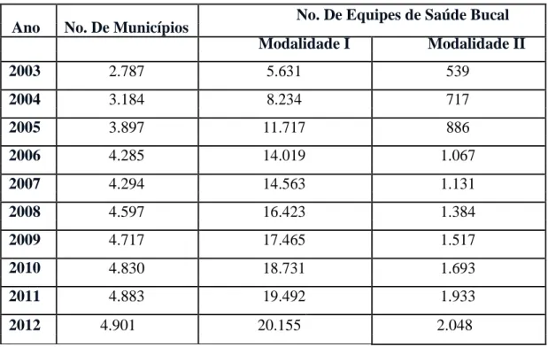 Figura 5 - Meta e Evolução do Número de Equipes de Saúde Bucal implantadas no Brasil de  2001 a agosto de 2011