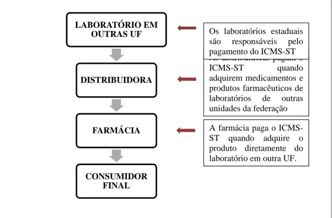 Figura 1 – Fluxograma 1 (Fluxo de recolhimento do ICMS-ST nas aquisições de  medicamentos e produtos farmacêuticos no mercado cearense) 