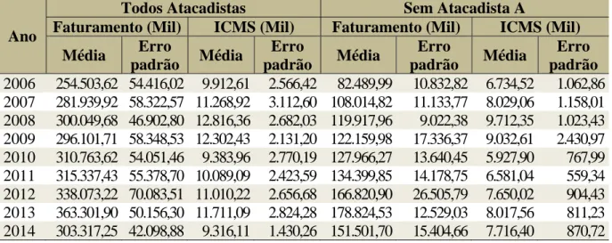 Tabela 2 – Média e erro padrão da média do faturamento e recolhimento do ICMS no período  de estudo para empresas do CNAE 4644301 