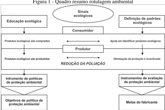 Figura 1 - Quadro resumo rotulagem ambiental 