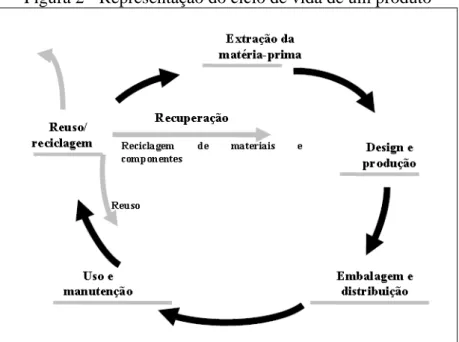 Figura 2 - Representação do ciclo de vida de um produto 