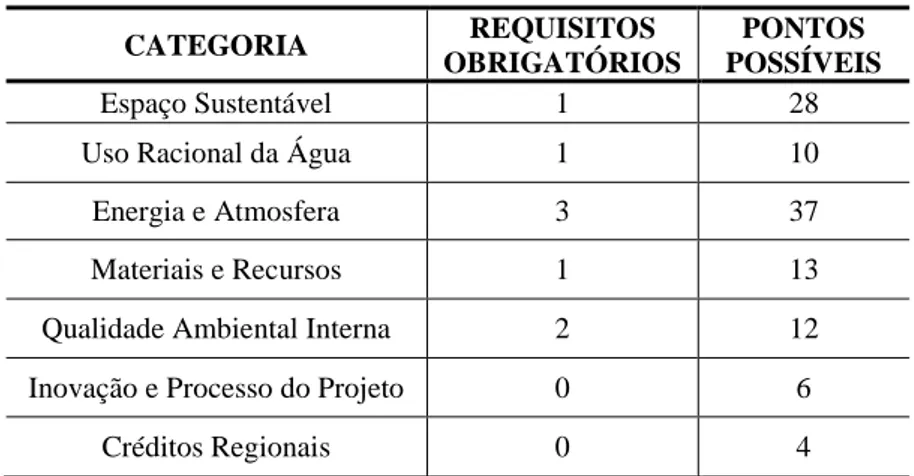 Tabela 5 - Pontuação e Requisitos do LEED.  CATEGORIA  REQUISITOS  OBRIGATÓRIOS  PONTOS  POSSÍVEIS  Espaço Sustentável  1  28 