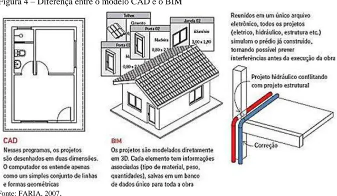 Figura 4  –  Diferença entre o modelo CAD e o BIM 