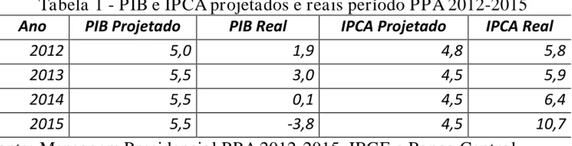 Tabela 1 - PIB e IPCA projetados e reais período PPA 2012-2015   Ano  PIB Projetado  PIB Real  IPCA Projetado  IPCA Real 