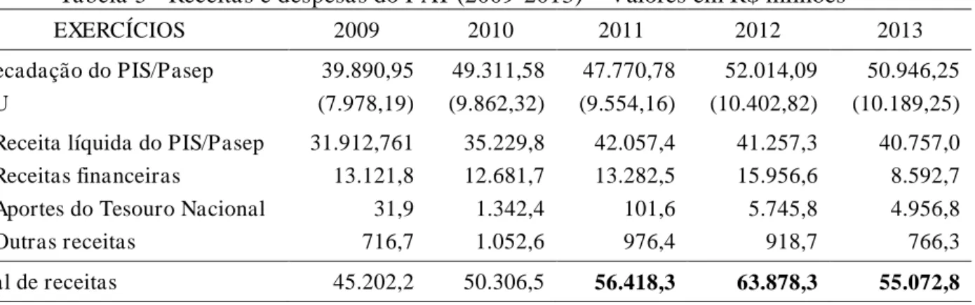 Tabela 5 - Receitas e despesas do FAT (2009-2013) –  Valores em R$ milhões