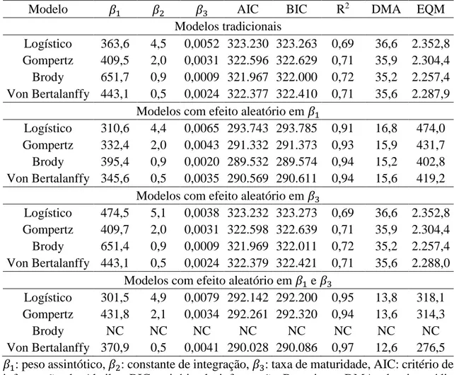 Tabela 2 - Estimativas para parâmetros e avaliadores de qualidade de ajuste para modelos  de curva de crescimento de bovinos fêmeas da raça Guzerá  utilizando modelos fixos e  mistos