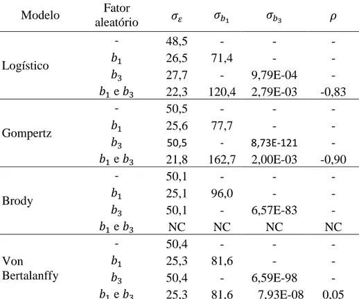 Tabela 3 - Estimativas para desvios padrão dos  resíduos e dos  fatores  aleatórios dos modelos de curvas de crescimento de bovinos machos da  raça Guzerá