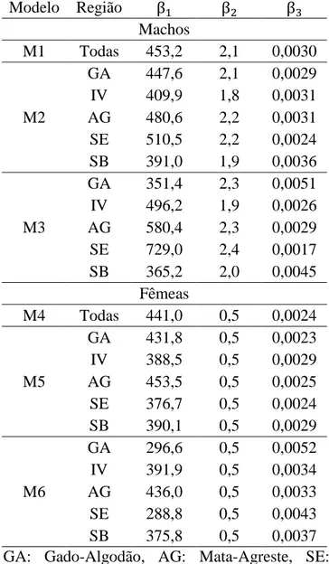Tabela  3  –  Estimativas  dos  parâmetros  dos  modelos Gompertz para curvas de crescimento de  bovinos machos da raça Guzerá e Von Bertalanffy  para curvas de crescimento de bovinos fêmeas da  raça Guzerá utilizando modelos tradicionais (M1 e  M4), model