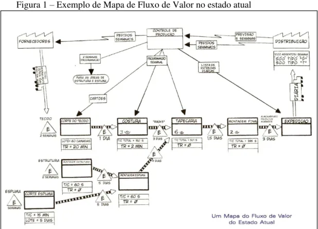 Figura 1 – Exemplo de Mapa de Fluxo de Valor no estado atual 
