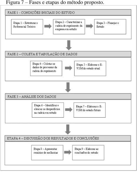 Figura 7  –  Fases e etapas do método proposto. 