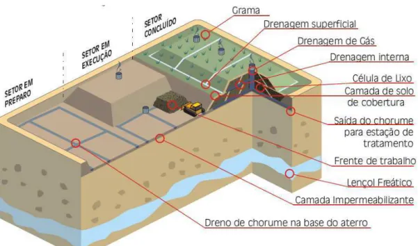 FIGURA 9 - Esquema básico de aterro sanitário. 