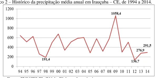 Gráfico 2  –  Histórico da precipitação média anual em Irauçuba  –  CE, de 1994 a 2014